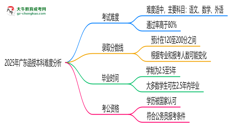2025年廣東函授本科難度分析：通過(guò)率超70%？思維導(dǎo)圖