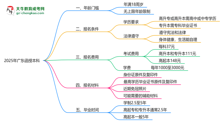 2025年廣東函授本科年齡門檻：最低多少歲可報？思維導圖