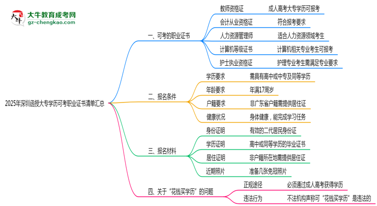 2025年深圳函授大專學歷可考職業(yè)證書清單匯總思維導(dǎo)圖