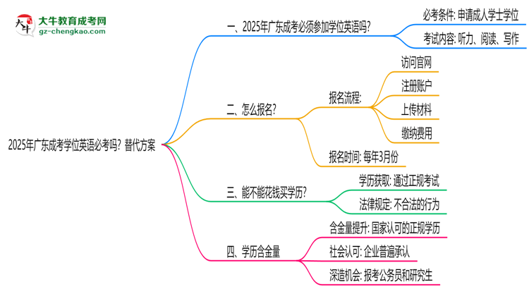 2025年廣東成考學(xué)位英語必考嗎？替代方案思維導(dǎo)圖