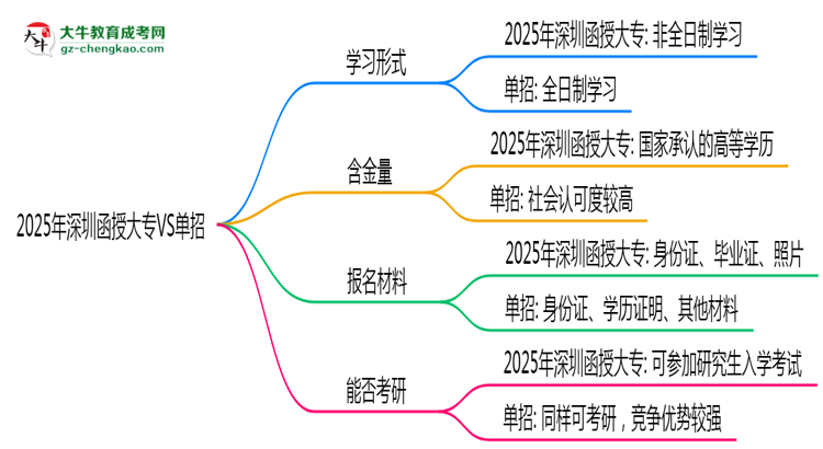 2025年深圳函授大專VS單招：適合人群區(qū)別對比思維導圖