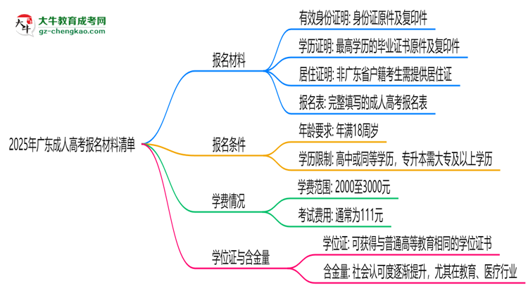 2025年廣東成人高考報名材料清單(附模板下載鏈接)思維導圖