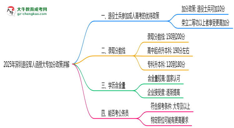 2025年深圳退役軍人函授大專加分政策詳解思維導(dǎo)圖