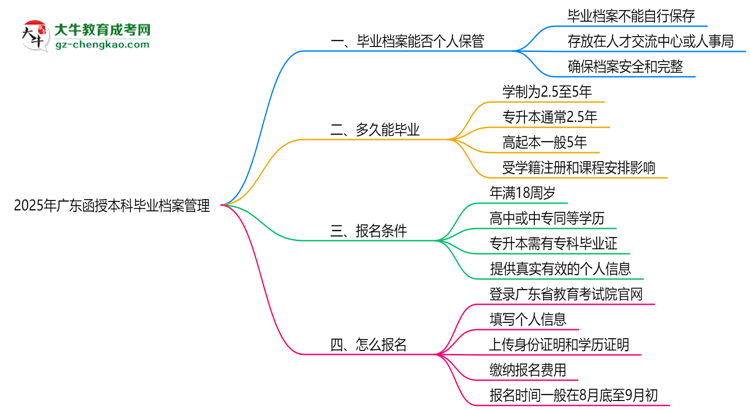 2025年廣東函授本科畢業(yè)檔案能否個(gè)人保管？思維導(dǎo)圖