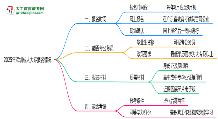 2025年深圳成人大專報名時間是否全年開放？思維導圖