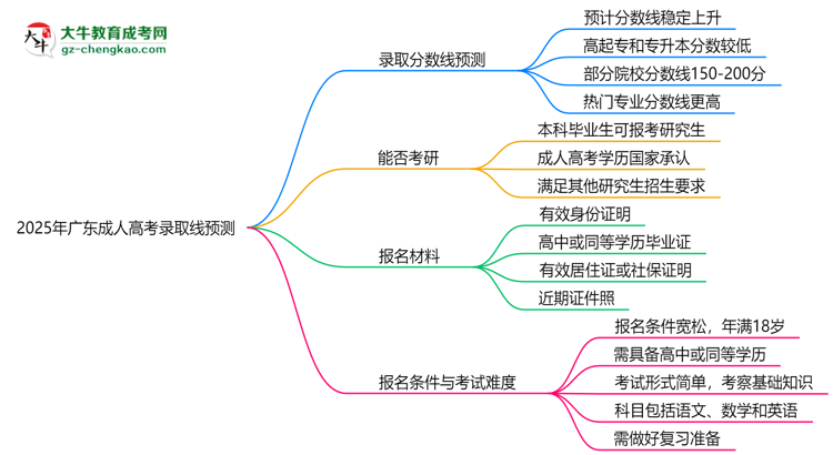 2025年廣東成人高考錄取線預(yù)測：各院校最低分對比思維導(dǎo)圖