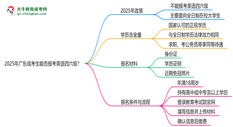 2025年廣東成考生能否報考英語四六級？思維導(dǎo)圖