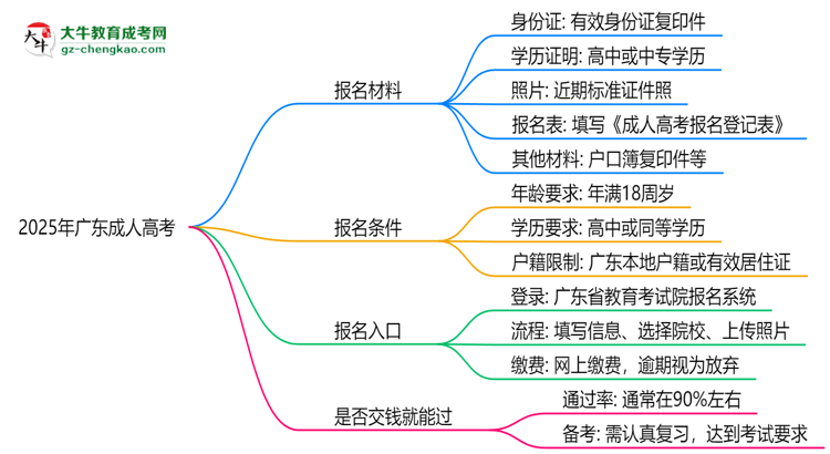 2025年廣東成人高考是否交錢就能過？通過率真相思維導(dǎo)圖