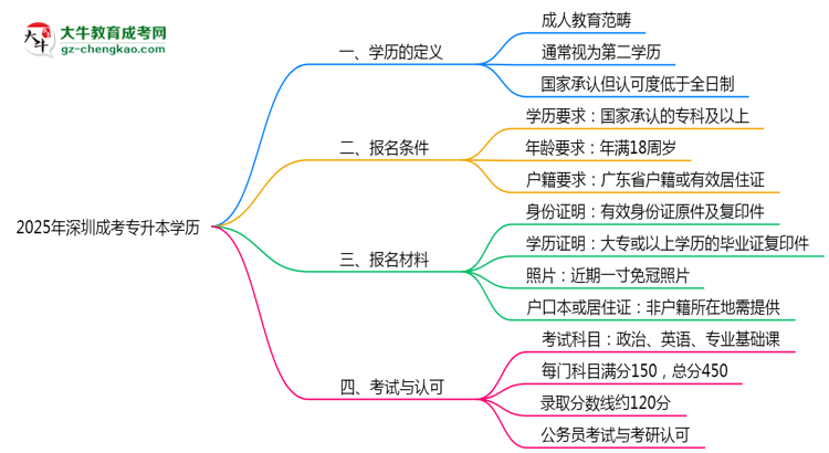 2025年深圳成考專(zhuān)升本學(xué)歷是第一學(xué)歷嗎？官方定義思維導(dǎo)圖