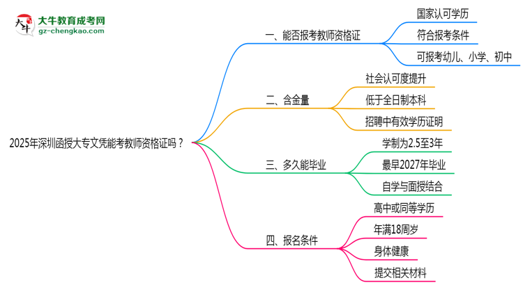 2025年深圳函授大專文憑能考教師資格證嗎？思維導(dǎo)圖