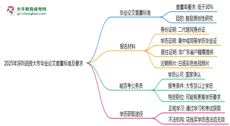2025年深圳函授大專畢業(yè)論文查重標(biāo)準(zhǔn)及要求說(shuō)明思維導(dǎo)圖