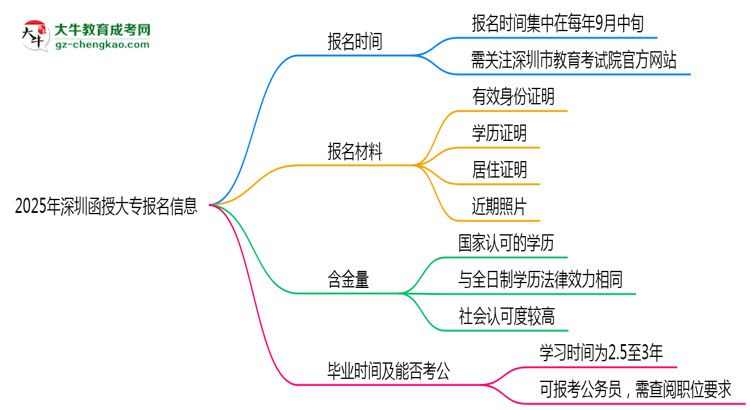 2025年深圳函授大專報(bào)名時(shí)間是否全年開放?思維導(dǎo)圖