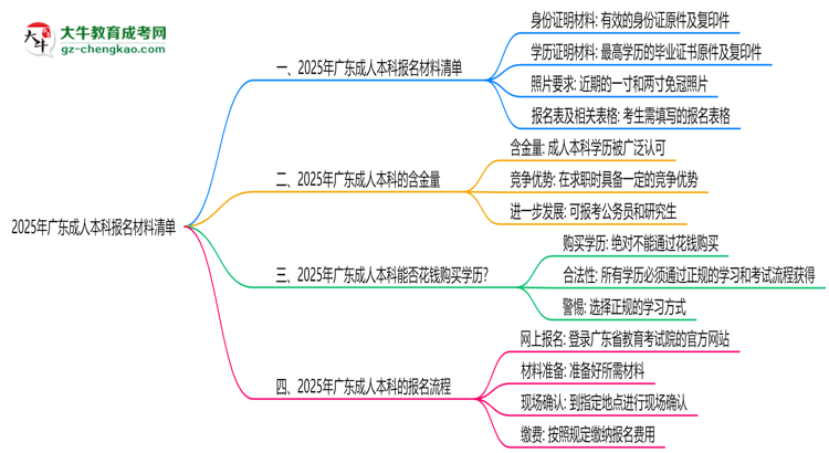 2025年廣東成人本科報(bào)名材料清單（附模板下載鏈接）思維導(dǎo)圖