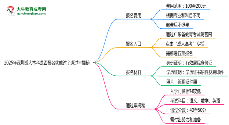 2025年深圳成人本科是否報名就能過？通過率揭秘思維導(dǎo)圖
