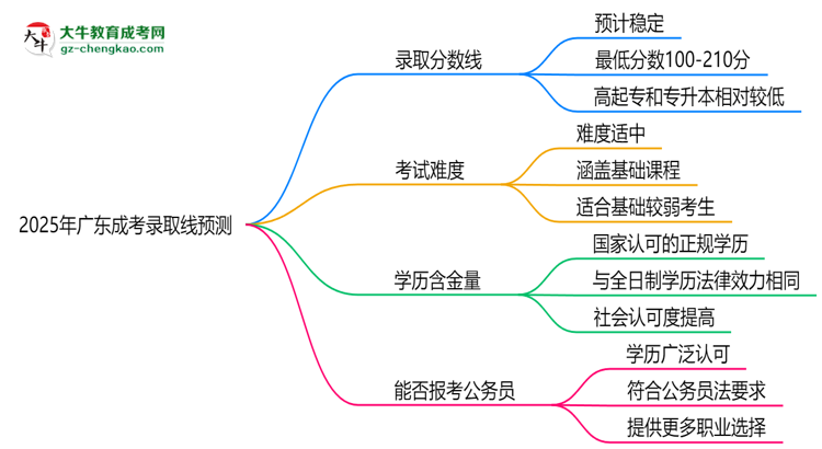 2025年廣東成考錄取線預測：各院校最低分對比思維導圖