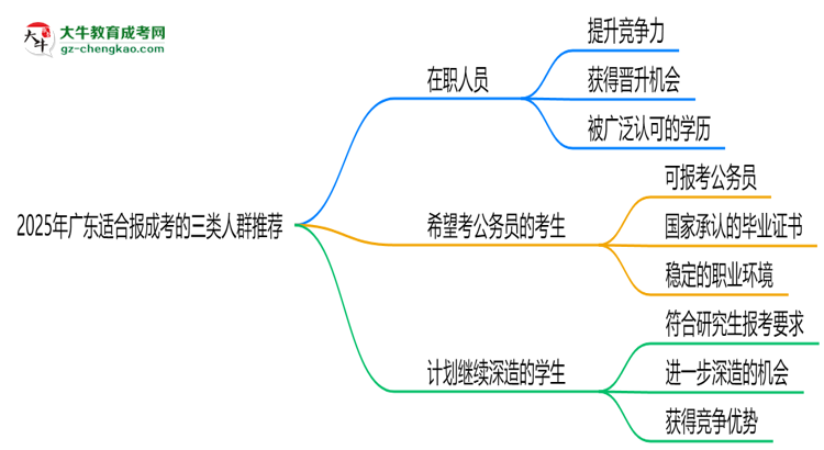 2025年廣東適合報成考的三類人群推薦思維導圖