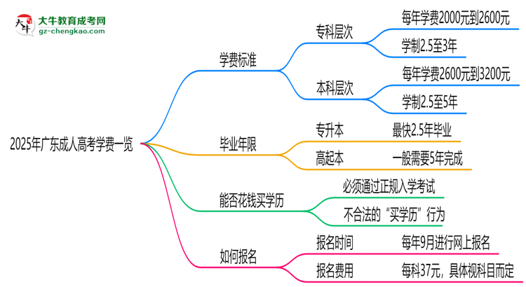 2025年廣東成人高考學(xué)費(fèi)一覽：總費(fèi)用+分期政策說(shuō)明思維導(dǎo)圖