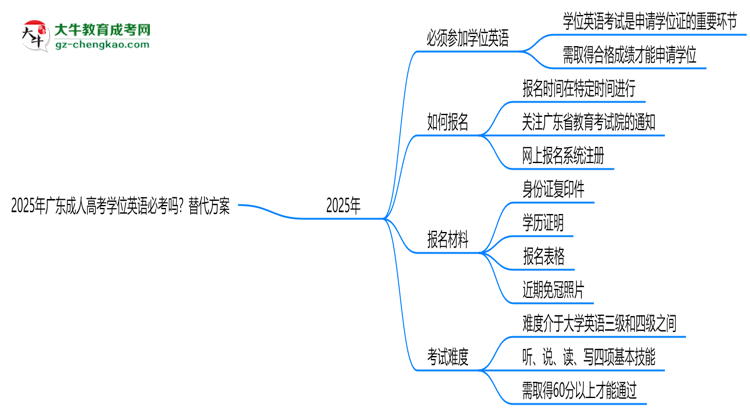 2025年廣東成人高考學(xué)位英語(yǔ)必考嗎？替代方案思維導(dǎo)圖