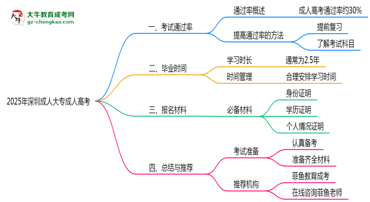 2025年深圳成人大專是否報(bào)名就能過？通過率揭秘思維導(dǎo)圖
