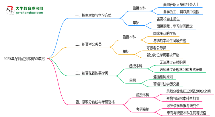 2025年深圳函授本科VS單招：適合人群區(qū)別對比思維導(dǎo)圖