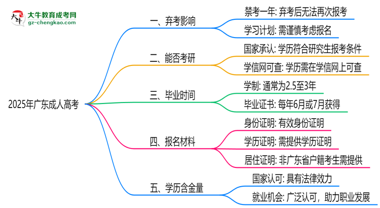 2025年廣東成人高考棄考會禁考一年？官方回應(yīng)思維導(dǎo)圖