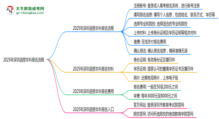 2025年深圳函授本科報名流程：從注冊到繳費全指南思維導圖