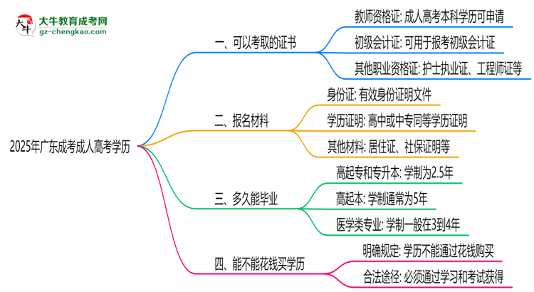 2025年廣東成考學(xué)歷可考證書：一建/教資等思維導(dǎo)圖
