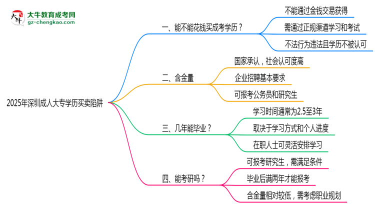2025年深圳成人大專學歷買賣陷阱！官方嚴查警告思維導圖