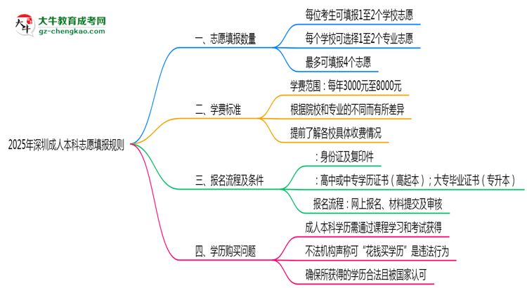 2025年深圳成人本科志愿填報(bào)數(shù)量及修改規(guī)則思維導(dǎo)圖