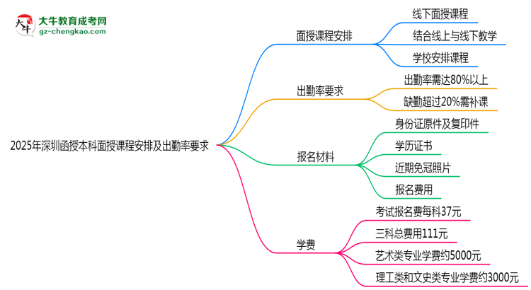 2025年深圳函授本科面授課程安排及出勤率要求思維導(dǎo)圖