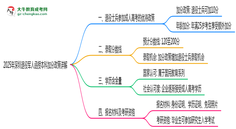 2025年深圳退役軍人函授本科加分政策詳解思維導(dǎo)圖