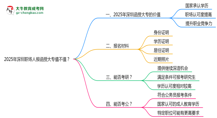 2025年深圳職場(chǎng)人報(bào)函授大專值不值？含金量對(duì)比思維導(dǎo)圖