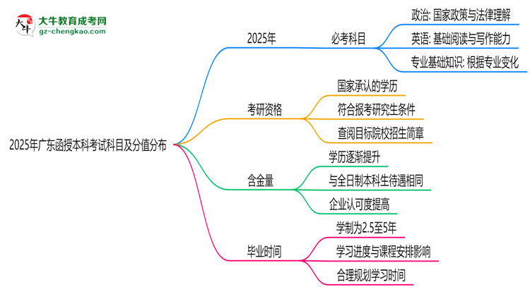 2025年廣東函授本科考試科目及分值分布：必考幾門？思維導(dǎo)圖