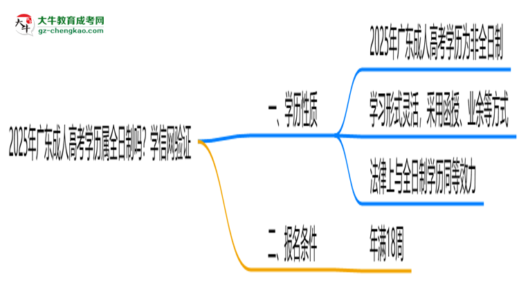 2025年廣東成人高考學(xué)歷屬全日制嗎?學(xué)信網(wǎng)驗(yàn)證思維導(dǎo)圖