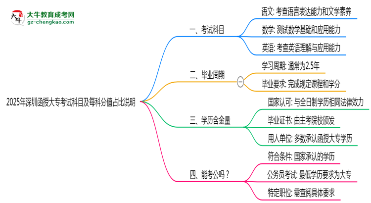 2025年深圳函授大?？荚嚳颇考懊靠品种嫡急日f明思維導(dǎo)圖