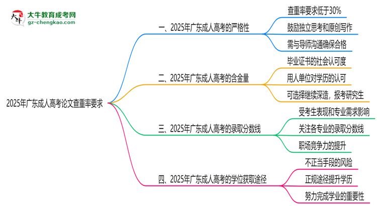 2025年廣東成人高考論文查重率要求:低于30%?思維導(dǎo)圖
