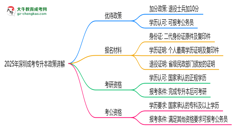 2025年深圳退役軍人成考專(zhuān)升本加分政策詳解思維導(dǎo)圖