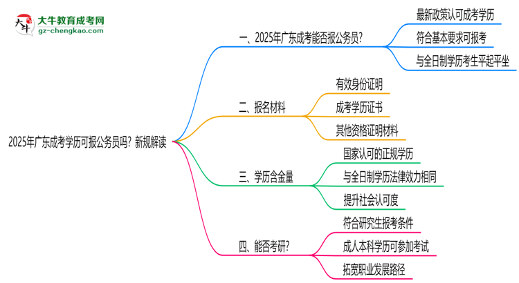 2025年廣東成考學(xué)歷可報(bào)公務(wù)員嗎？新規(guī)解讀思維導(dǎo)圖