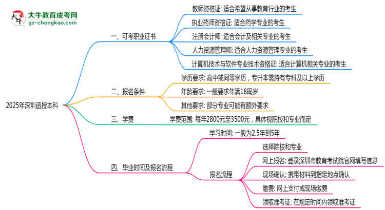 2025年深圳函授本科學(xué)歷可考職業(yè)證書清單匯總思維導(dǎo)圖