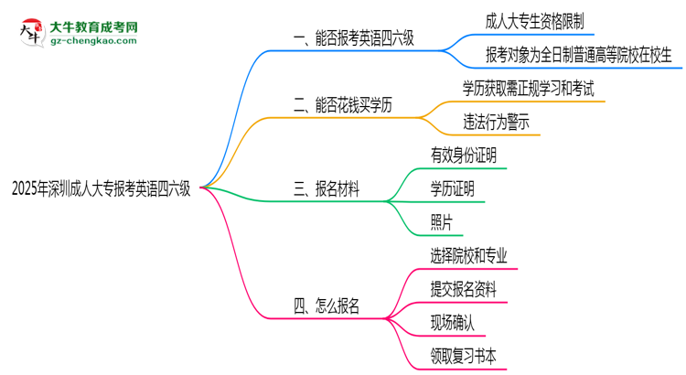 2025年深圳成人大專能考英語四六級嗎？資格說明思維導圖
