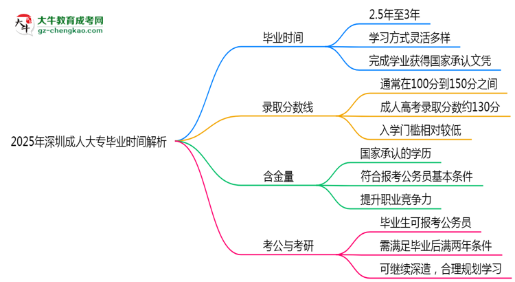 2025年深圳成人大專最快多久拿證？畢業(yè)時間解析思維導圖