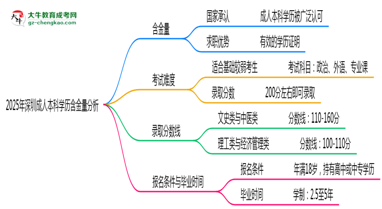 2025年深圳成人本科學(xué)歷含金量:企業(yè)認(rèn)可度分析思維導(dǎo)圖