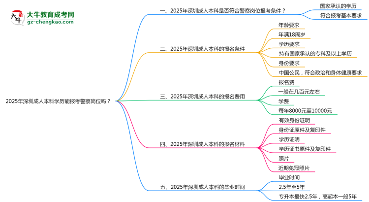 2025年深圳成人本科學(xué)歷能報考警察崗位嗎？思維導(dǎo)圖