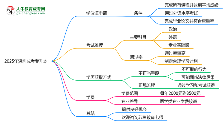 2025年深圳成考專升本畢業(yè)可申請(qǐng)學(xué)位證嗎？官方解答思維導(dǎo)圖