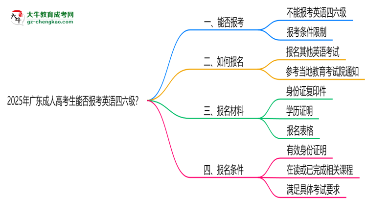 2025年廣東成人高考生能否報考英語四六級？思維導(dǎo)圖