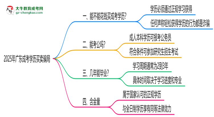 2025年廣東成考學歷買賣騙局!官方嚴打公告思維導圖