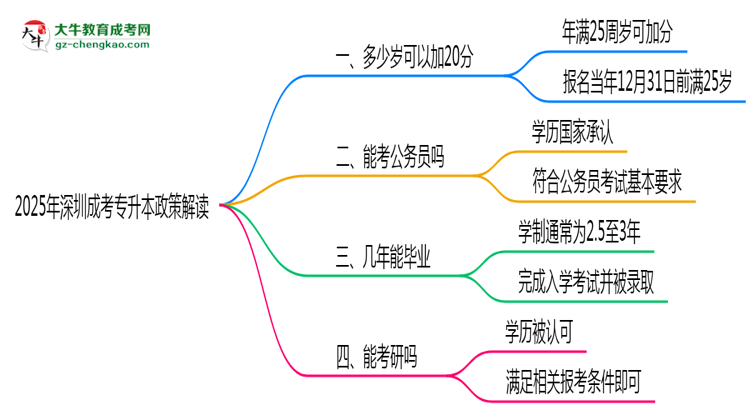2025年深圳成考專升本25歲自動加20分政策解讀思維導圖
