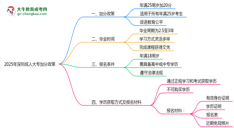 2025年深圳成人大專加分政策:最高可加20分條件思維導(dǎo)圖