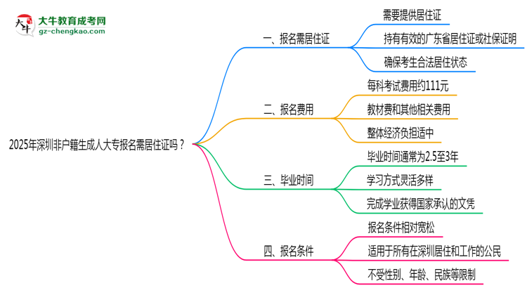 2025年深圳非戶籍生成人大專報名需居住證嗎？思維導圖