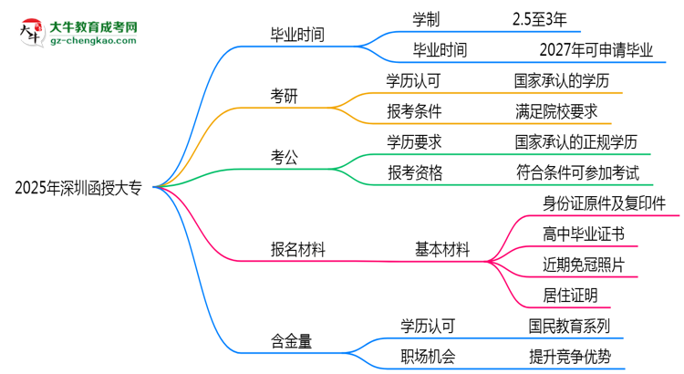 2025年深圳函授大專最快多久拿證？畢業(yè)時(shí)間解析思維導(dǎo)圖